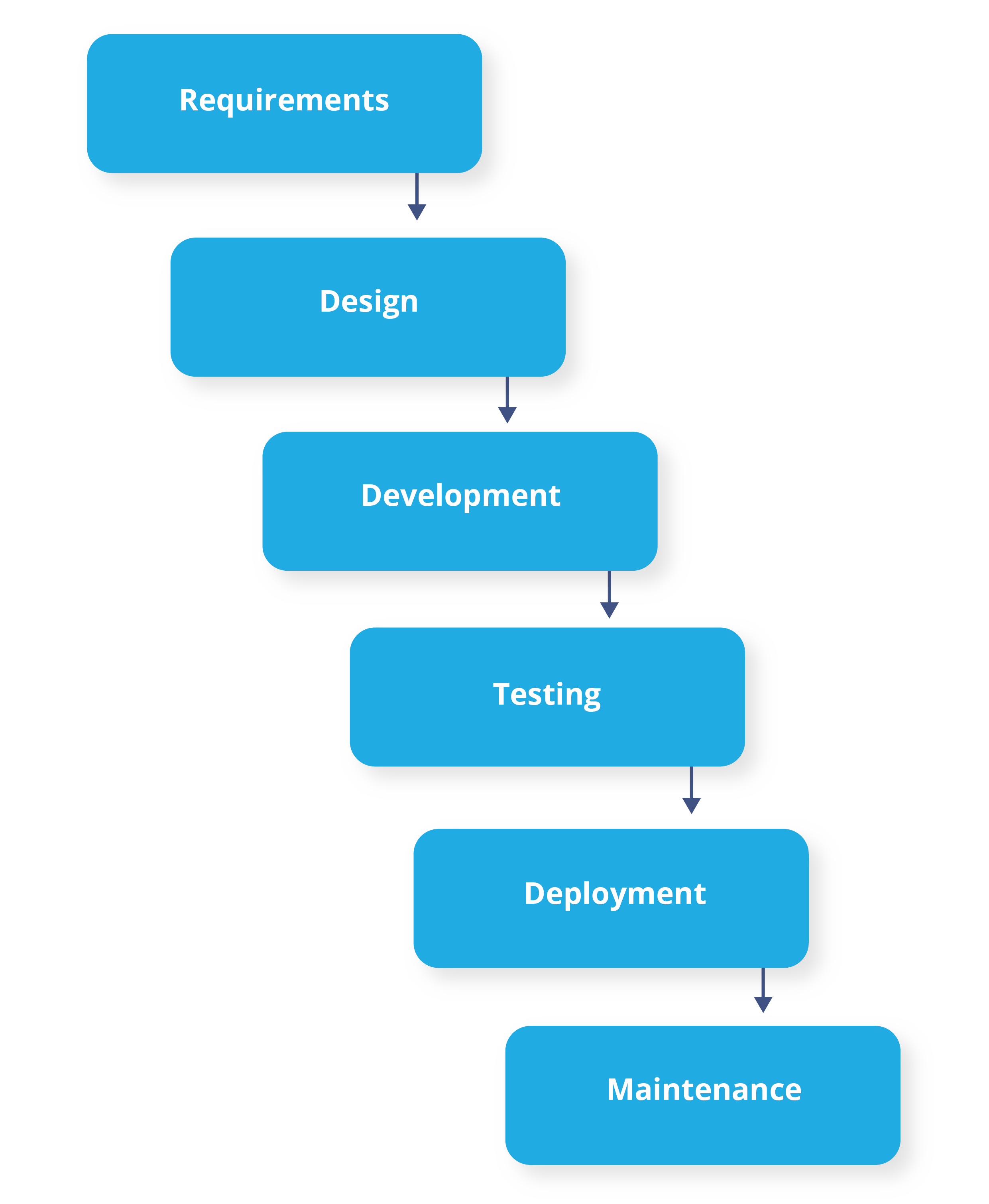 Custom Software Development | Dataconversion